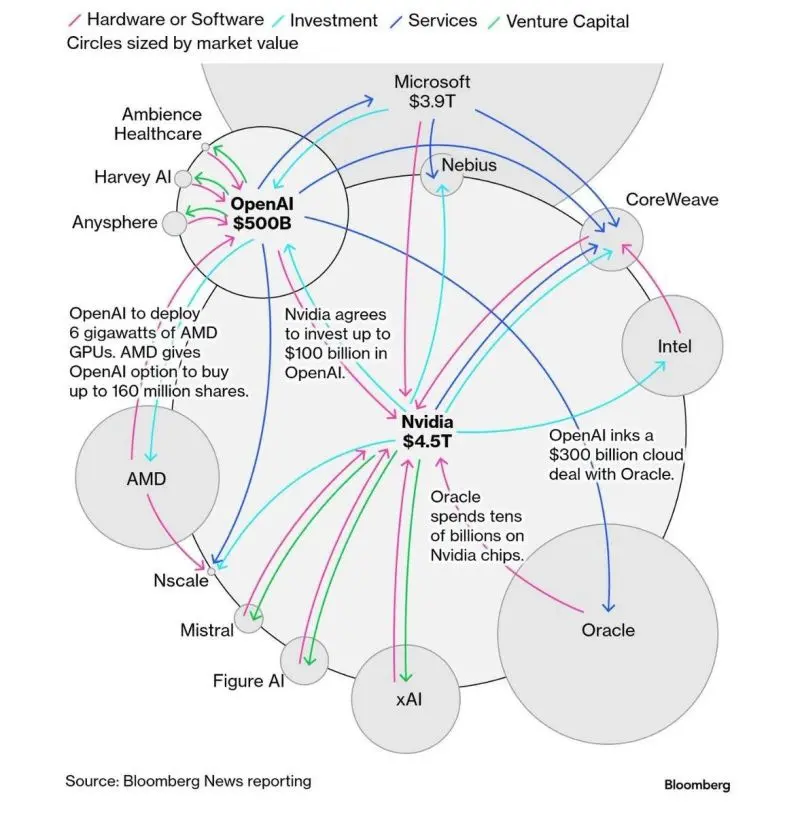 Graph showing AI company investments and partnerships connections.